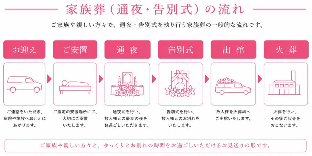 堺市で家族葬や葬儀を検討される方へ向けた通夜・告別式のイメージ